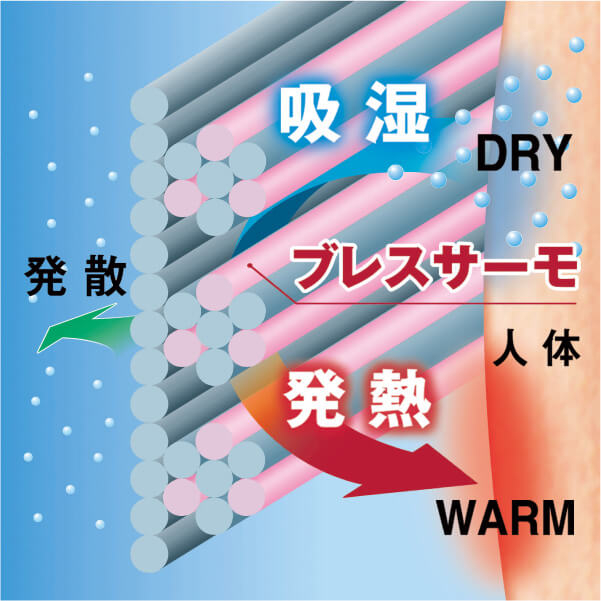 値下げ交渉どうぞ！冬物セール！ミズノ　ブレスサーモシリーズ他　9点まとめ売り！ 好日山荘 立川店 : 厳冬期のアンダーウェアといえば「ブレス